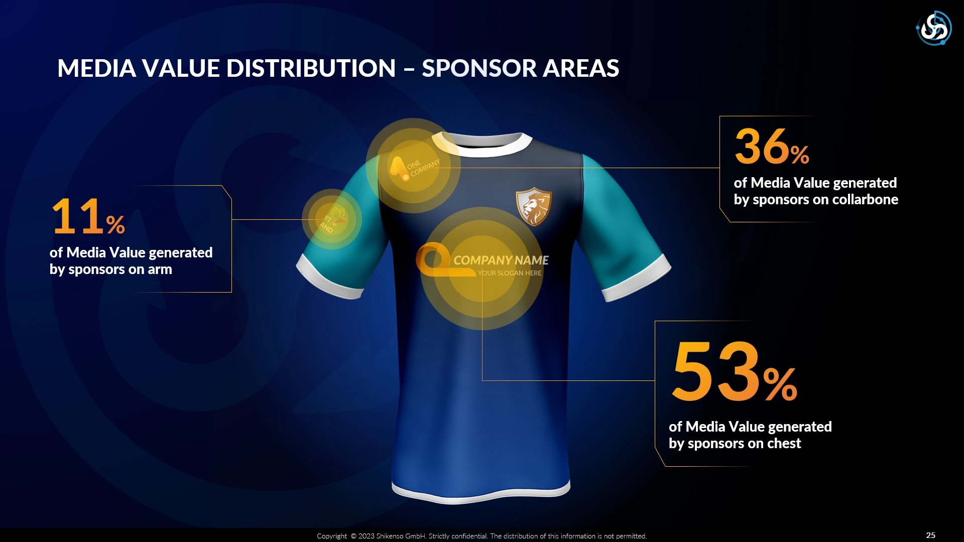 Graphic showing media value distribution on a sports jersey by sponsor areas. Highlights include 11% of media value generated by sponsors on the arm, 36% generated by sponsors on the collarbone, and 53% generated by sponsors on the chest. The jersey is blue with teal sleeves and features highlighted sponsor placement areas. The visual emphasizes the prominence of chest sponsorship in media value contribution.